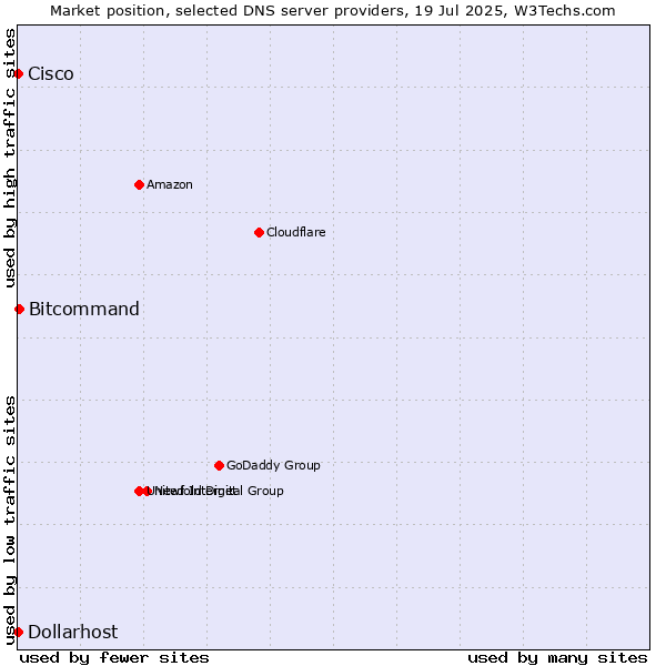 Market position of Bitcommand vs. Dollarhost vs. Cisco