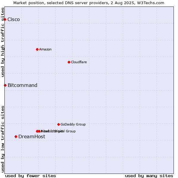 Market position of DreamHost vs. Bitcommand vs. Cisco