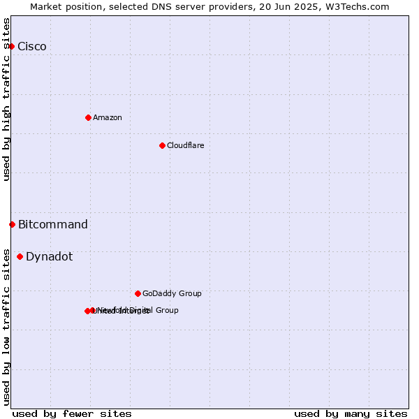 Market position of Dynadot vs. Bitcommand vs. Cisco