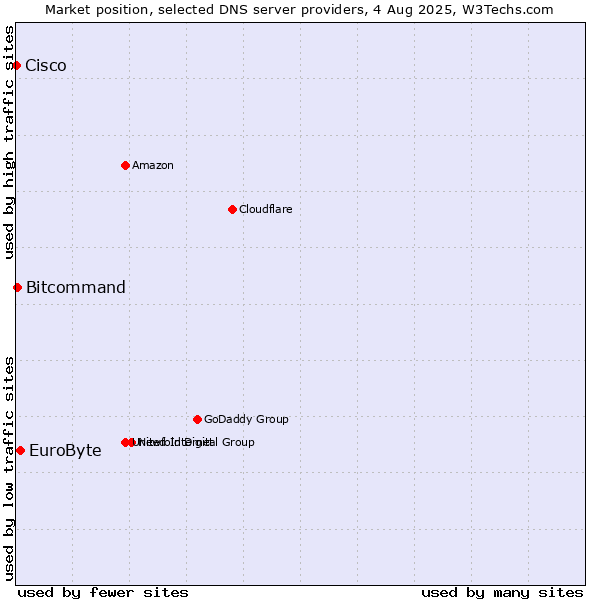 Market position of EuroByte vs. Bitcommand vs. Cisco