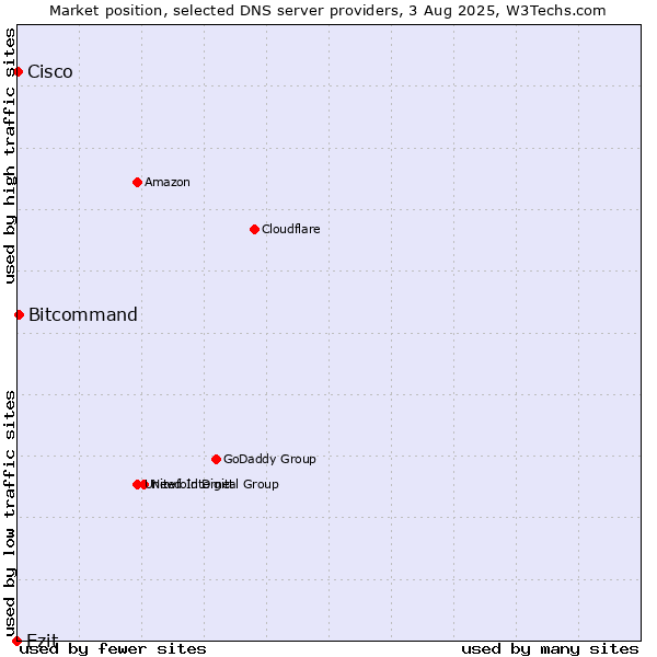 Market position of Ezit vs. Bitcommand vs. Cisco