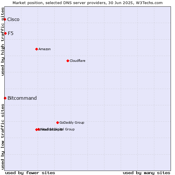 Market position of F5 vs. Bitcommand vs. Cisco
