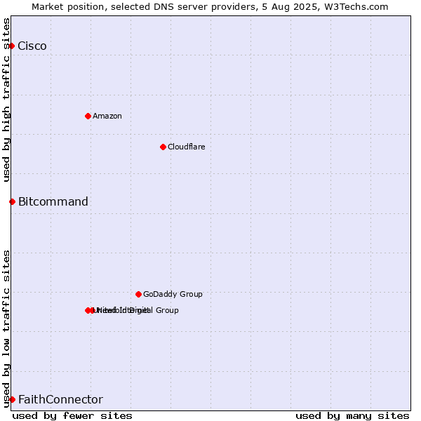 Market position of FaithConnector vs. Bitcommand vs. Cisco