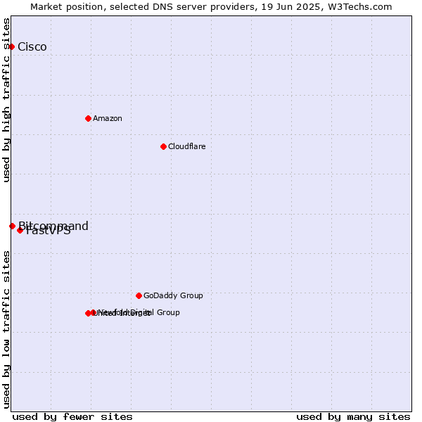 Market position of FastVPS vs. Bitcommand vs. Cisco