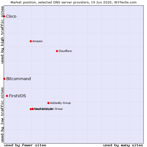 Market position of FirstVDS vs. Bitcommand vs. Cisco