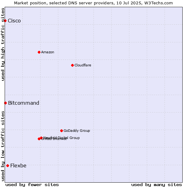 Market position of Flexbe vs. Bitcommand vs. Cisco