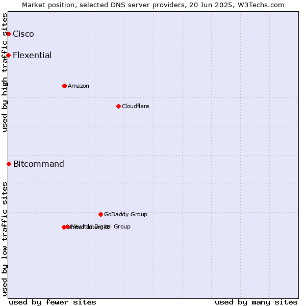 Market position of Bitcommand vs. Flexential vs. Cisco