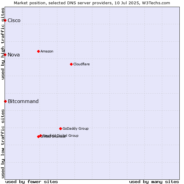 Market position of Bitcommand vs. Nova vs. Cisco