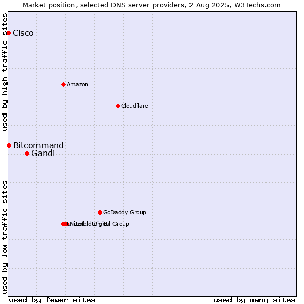 Market position of Gandi vs. Bitcommand vs. Cisco