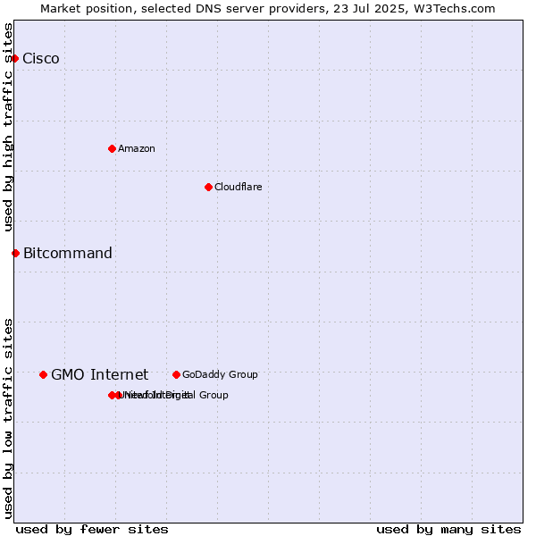 Market position of GMO Internet vs. Bitcommand vs. Cisco