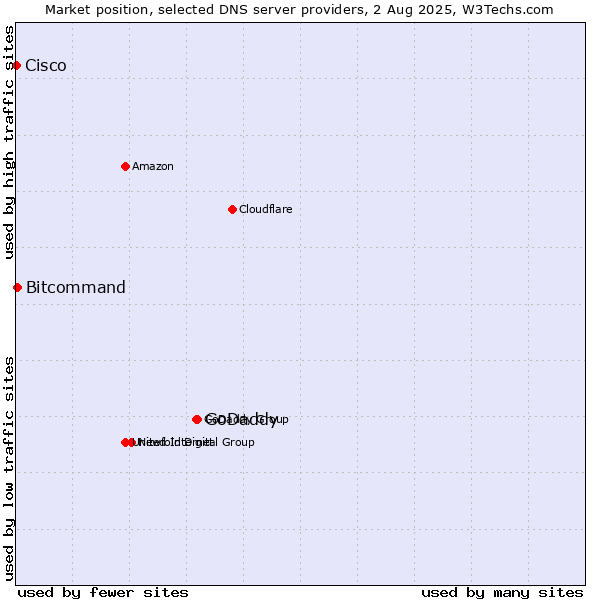 Market position of GoDaddy vs. Bitcommand vs. Cisco