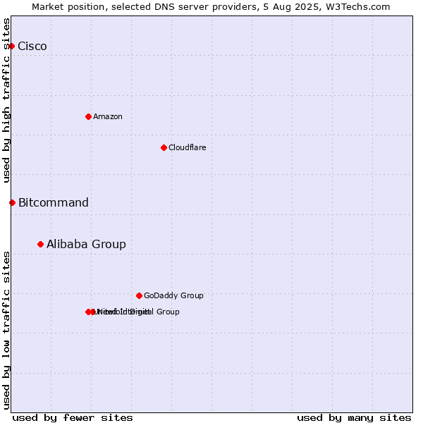 Market position of Alibaba Group vs. Bitcommand vs. Cisco
