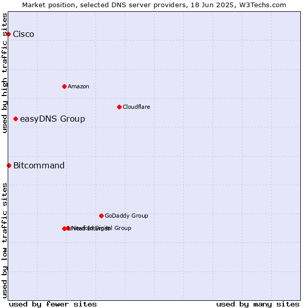 Market position of easyDNS Group vs. Bitcommand vs. Cisco