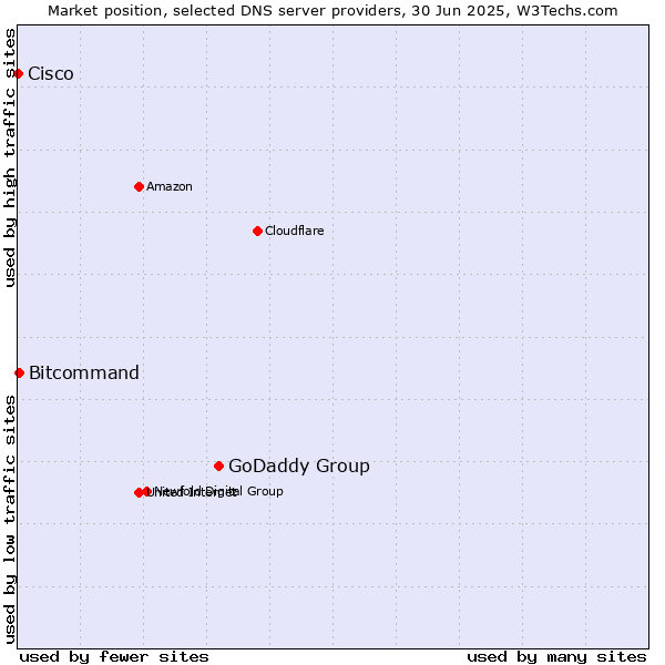 Market position of GoDaddy Group vs. Bitcommand vs. Cisco