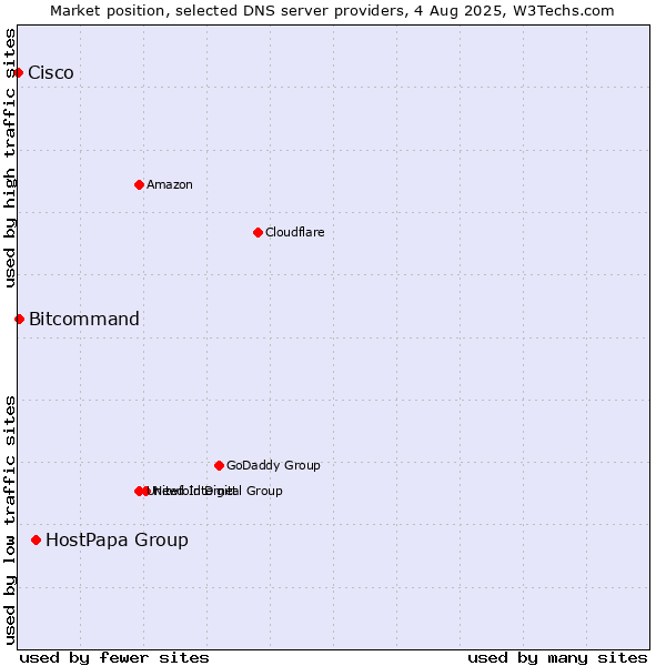 Market position of HostPapa Group vs. Bitcommand vs. Cisco