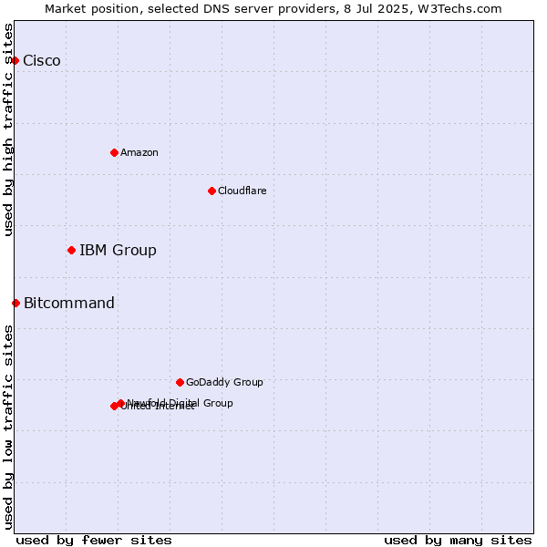 Market position of IBM Group vs. Bitcommand vs. Cisco