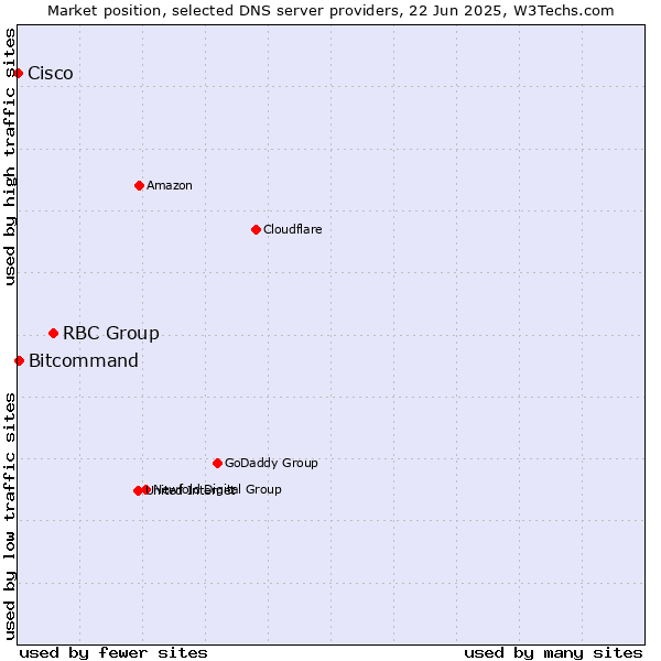Market position of RBC Group vs. Bitcommand vs. Cisco