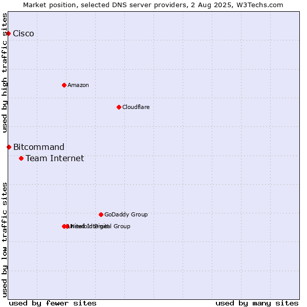 Market position of Team Internet vs. Bitcommand vs. Cisco