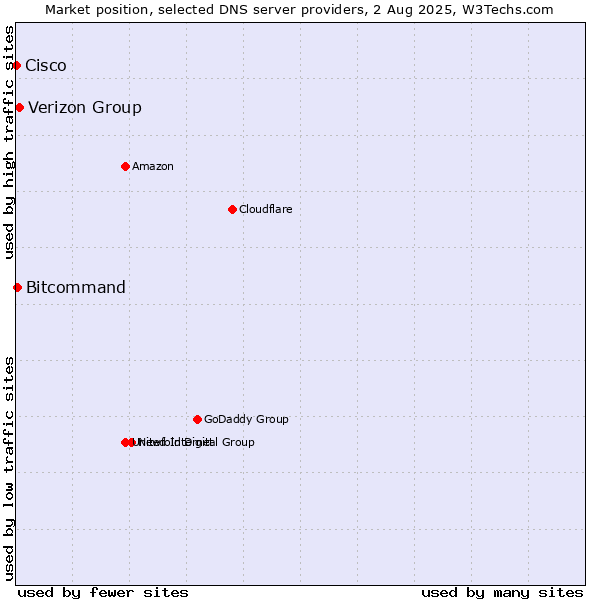 Market position of Verizon Group vs. Bitcommand vs. Cisco