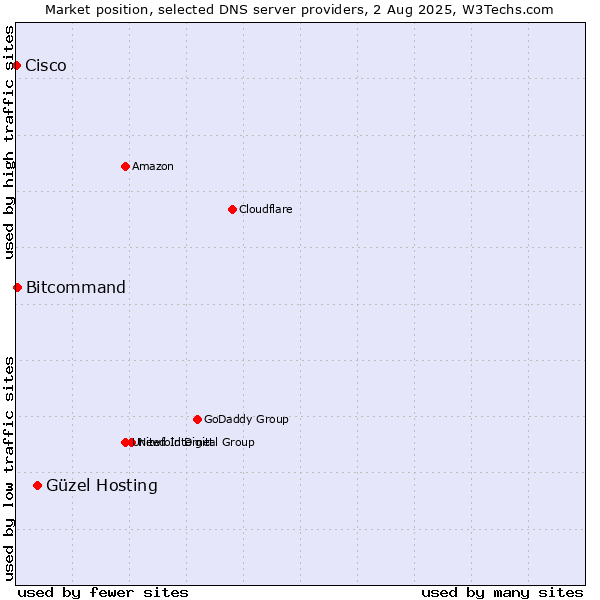 Market position of Güzel Hosting vs. Bitcommand vs. Cisco