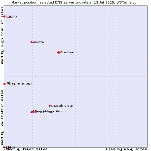 Market position of Bitcommand vs. Cisco vs. Help