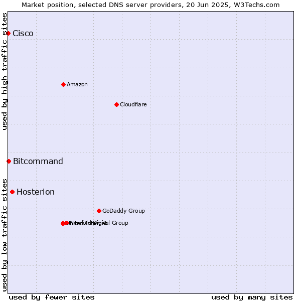 Market position of Hosterion vs. Bitcommand vs. Cisco