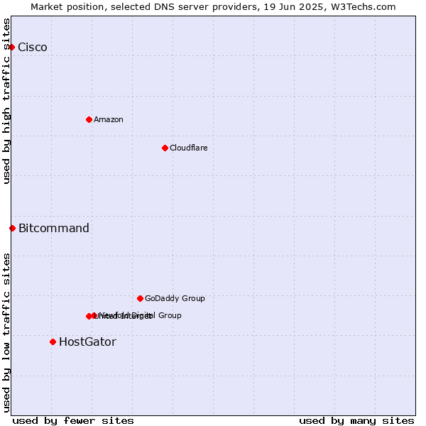 Market position of HostGator vs. Bitcommand vs. Cisco
