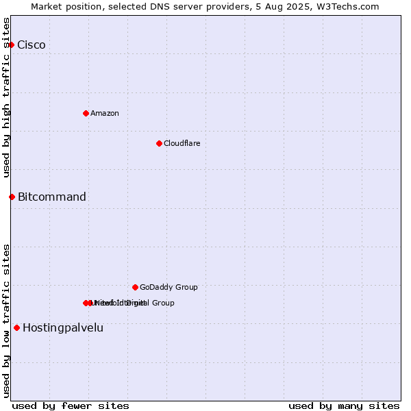 Market position of Hostingpalvelu vs. Bitcommand vs. Cisco