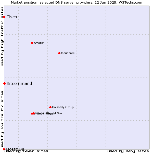 Market position of Bitcommand vs. Cisco vs. HostMDs