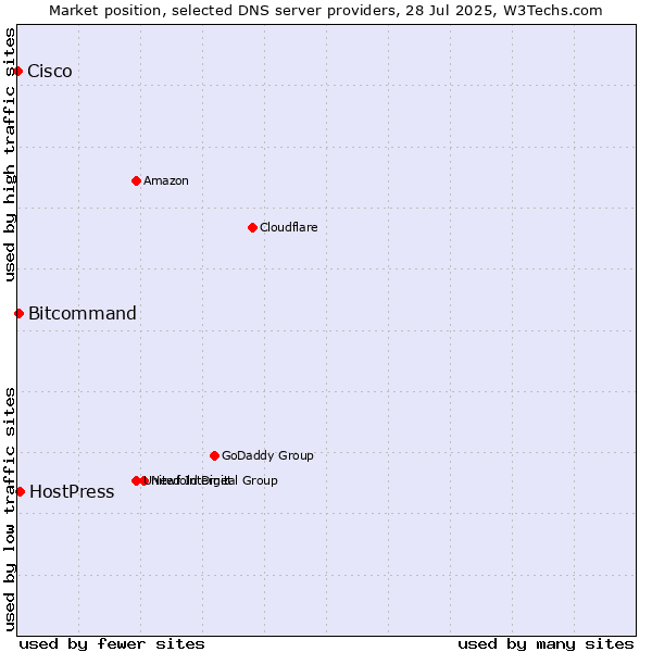 Market position of HostPress vs. Bitcommand vs. Cisco