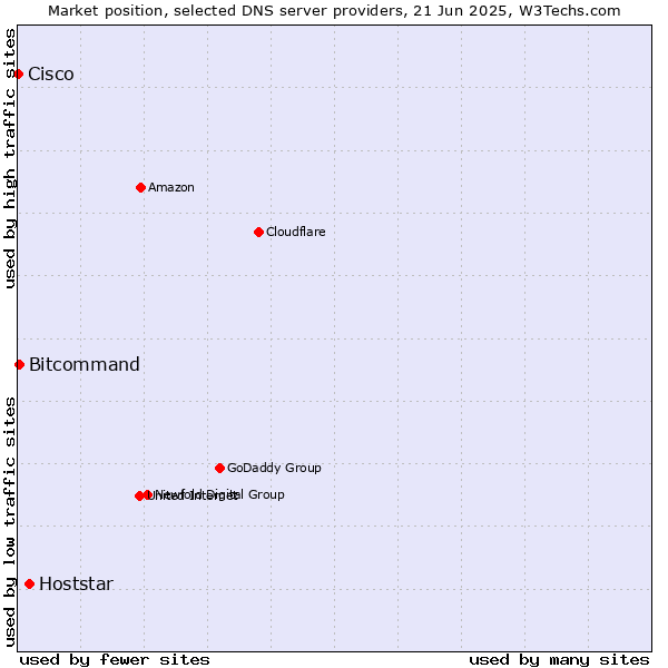 Market position of Hoststar vs. Bitcommand vs. Cisco