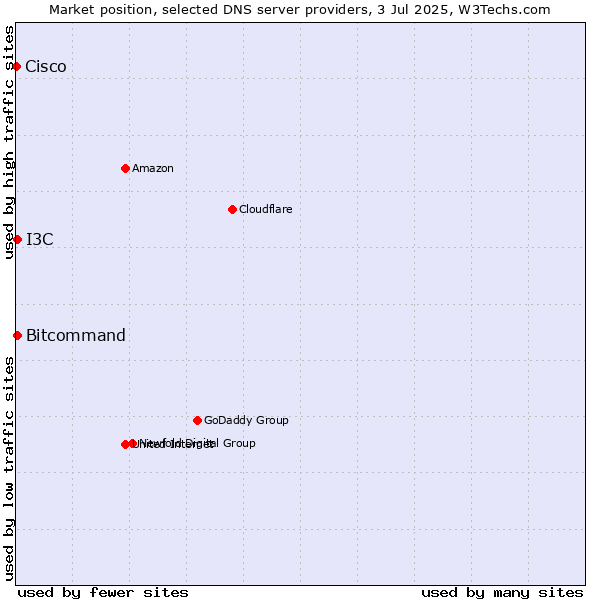 Market position of Bitcommand vs. I3C vs. Cisco