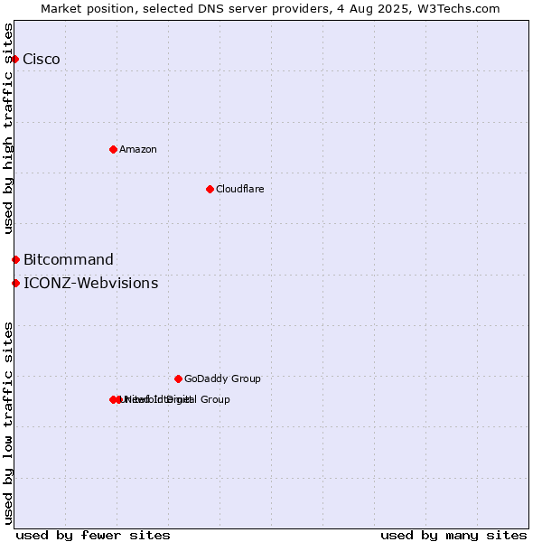 Market position of Bitcommand vs. ICONZ-Webvisions vs. Cisco