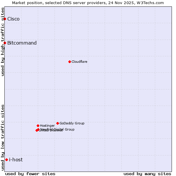 Market position of i-host vs. Bitcommand vs. Cisco