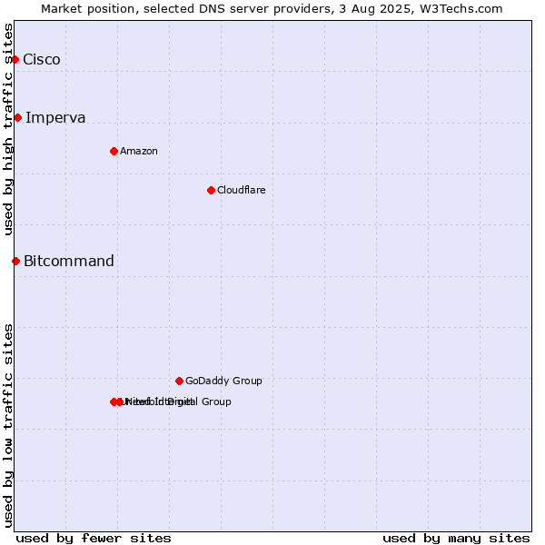 Market position of Imperva vs. Bitcommand vs. Cisco