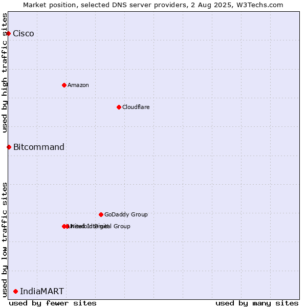 Market position of IndiaMART vs. Bitcommand vs. Cisco