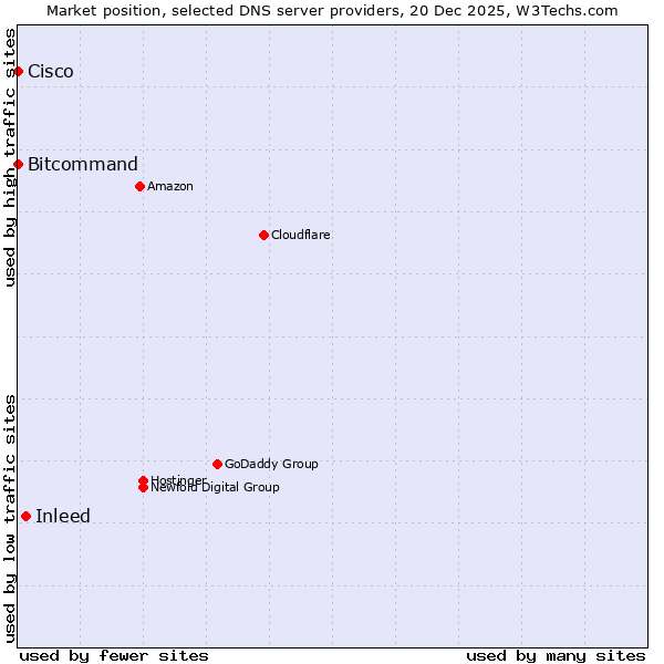 Market position of Inleed vs. Bitcommand vs. Cisco
