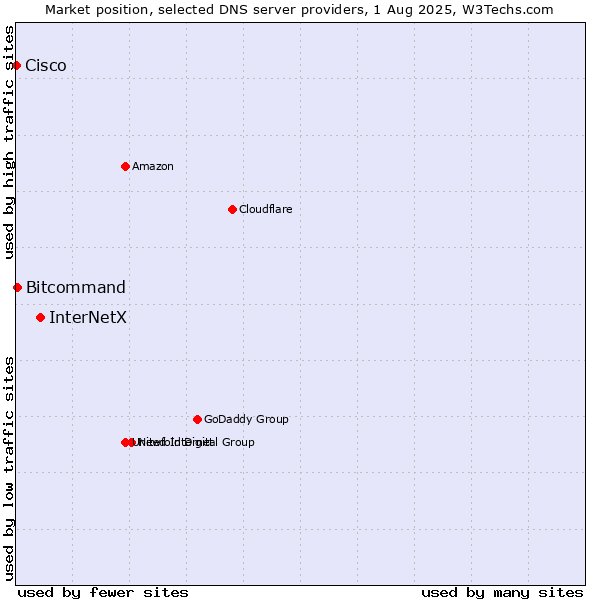 Market position of InterNetX vs. Bitcommand vs. Cisco