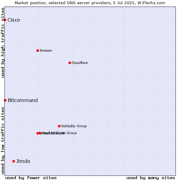 Market position of Jimdo vs. Bitcommand vs. Cisco