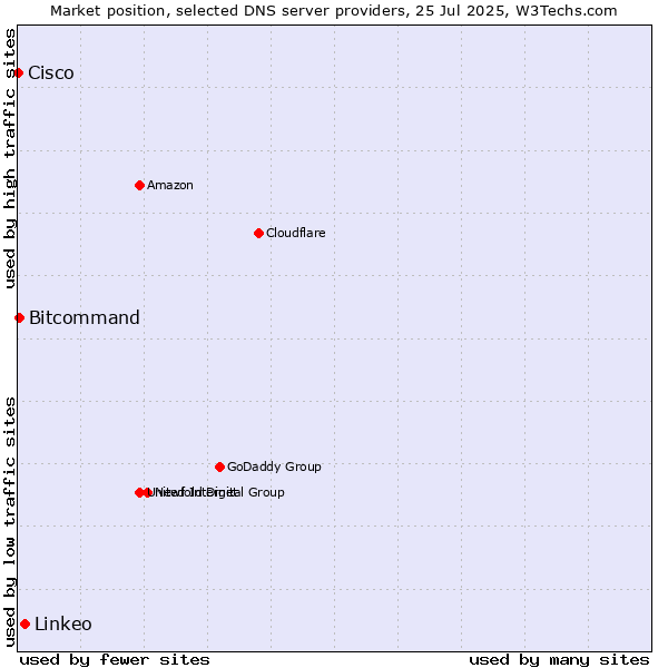 Market position of Linkeo vs. Bitcommand vs. Cisco