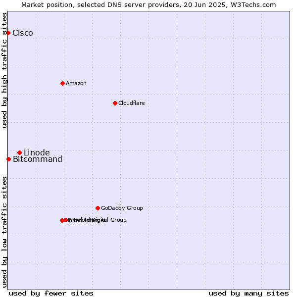 Market position of Linode vs. Bitcommand vs. Cisco