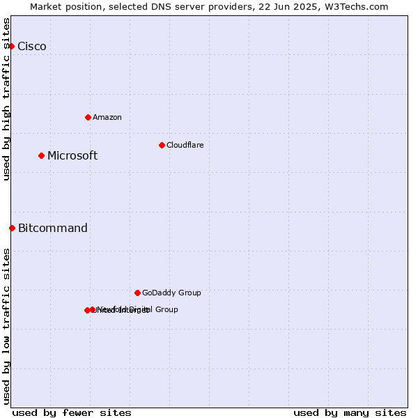 Market position of Microsoft vs. Bitcommand vs. Cisco