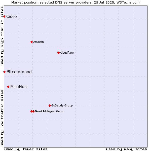 Market position of MiroHost vs. Bitcommand vs. Cisco