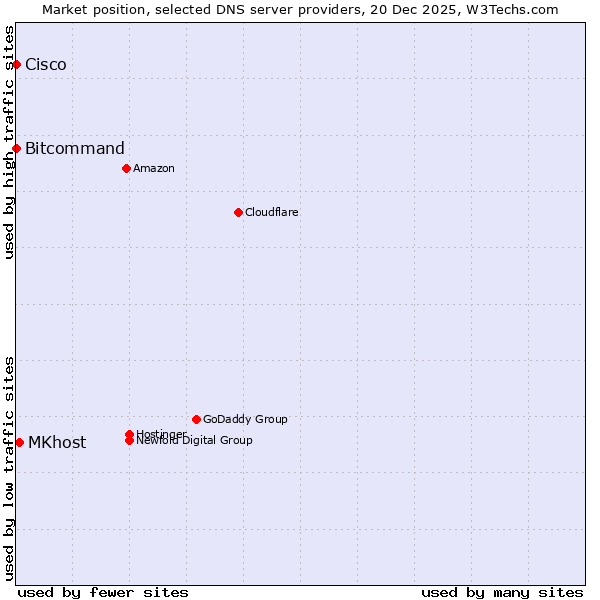 Market position of MKhost vs. Bitcommand vs. Cisco