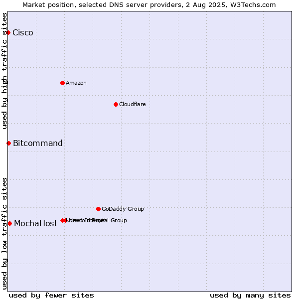 Market position of MochaHost vs. Bitcommand vs. Cisco