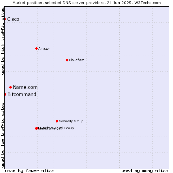 Market position of Name.com vs. Bitcommand vs. Cisco
