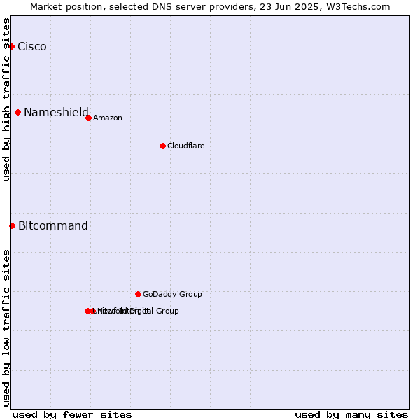 Market position of Nameshield vs. Bitcommand vs. Cisco