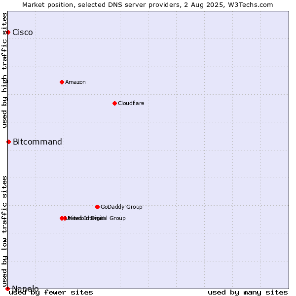 Market position of Bitcommand vs. Cisco vs. Nanelo