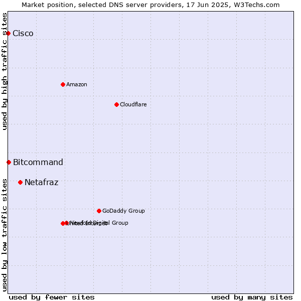 Market position of Netafraz vs. Bitcommand vs. Cisco