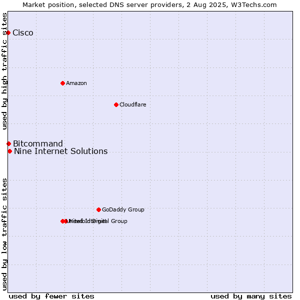 Market position of Nine Internet Solutions vs. Bitcommand vs. Cisco